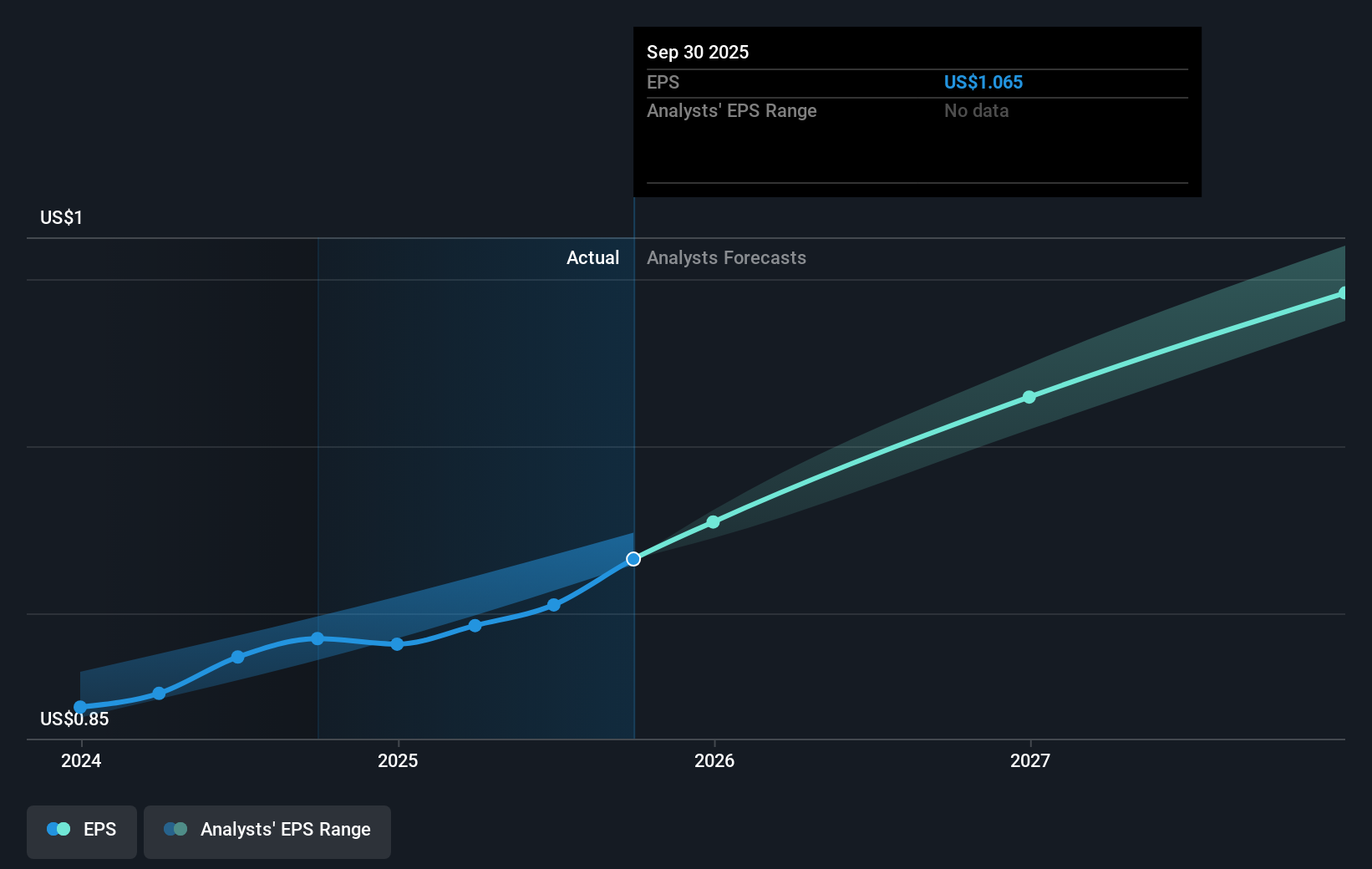 ROL Earnings Per Share Growth as at Jul 2025