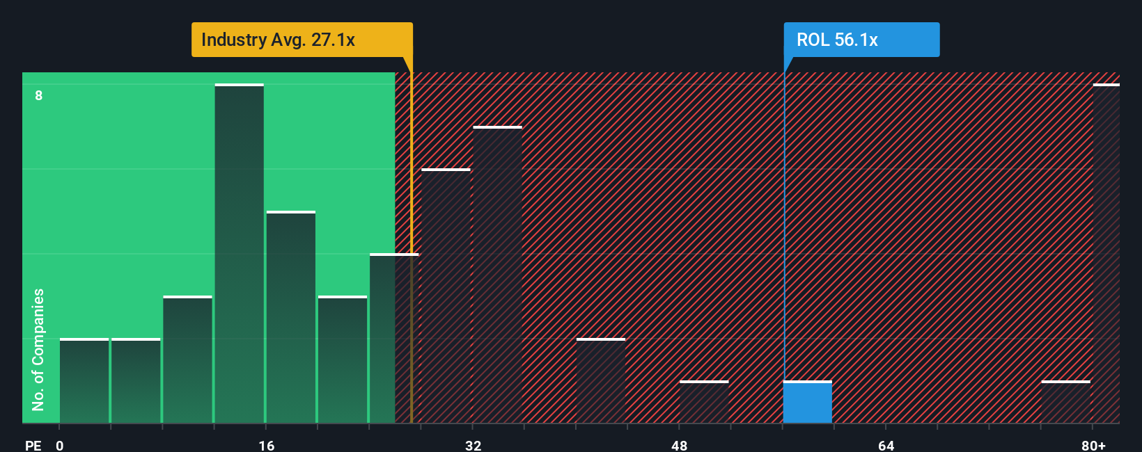 NYSE:ROL PE Ratio as at Oct 2025