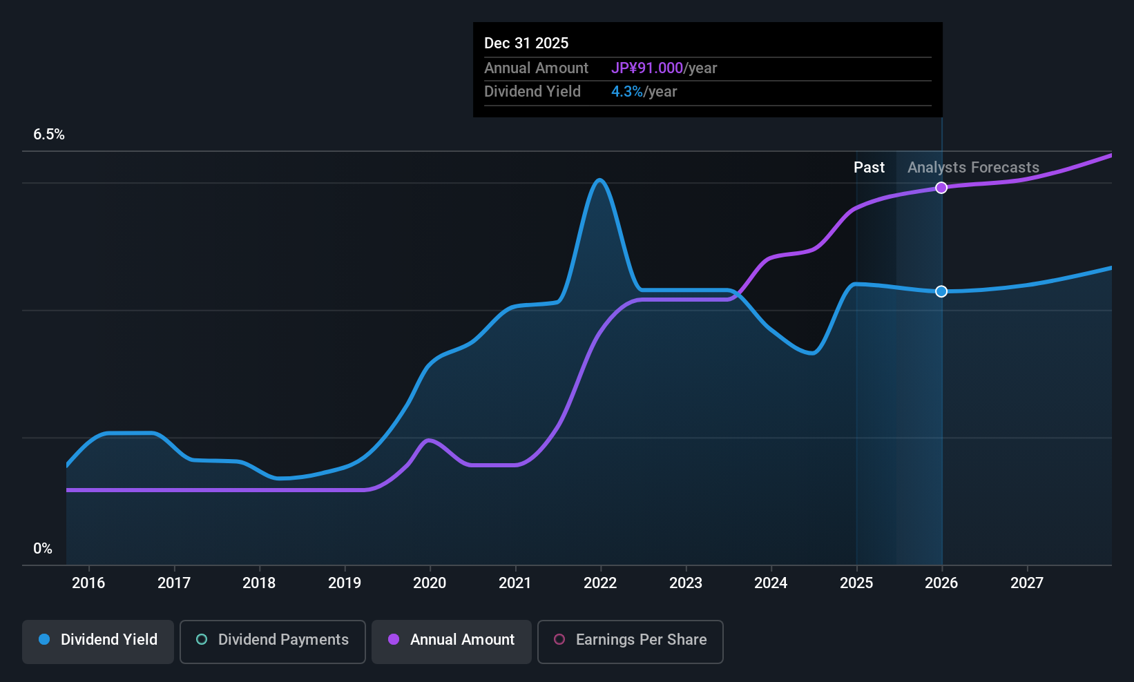 TSE:1605 Dividend History as at Jun 2025
