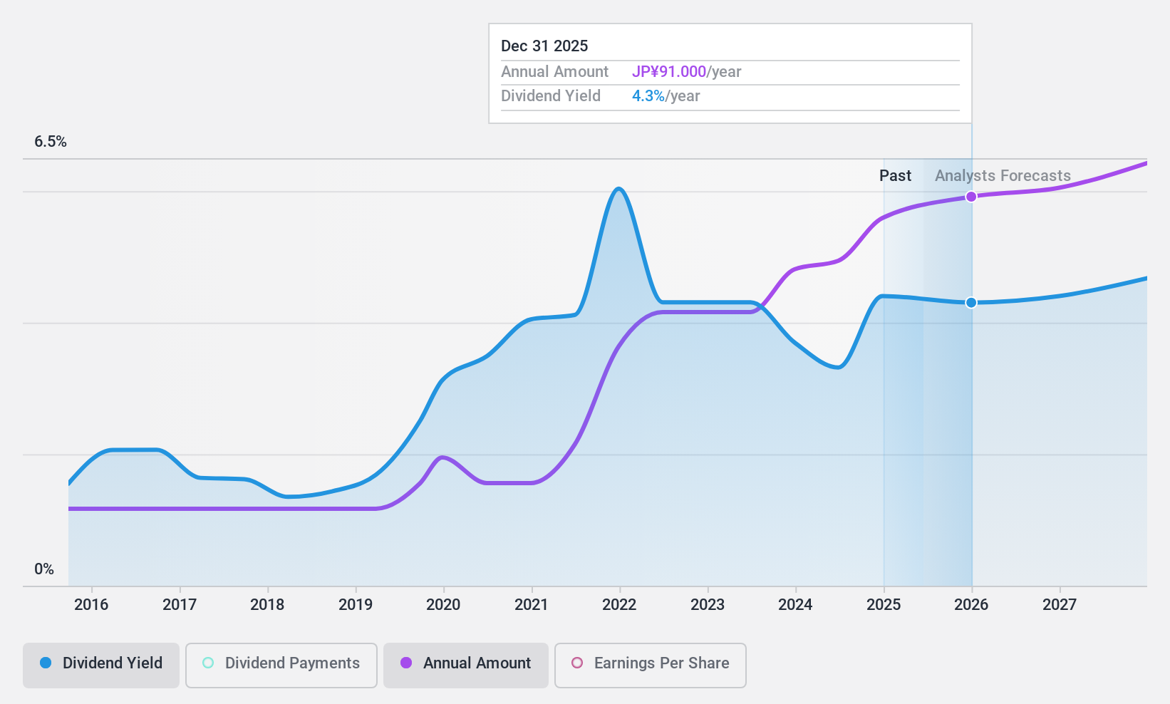 TSE:1605 Dividend History as at Dec 2024