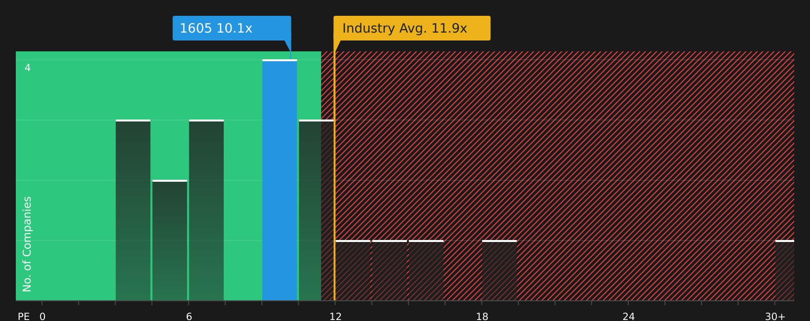 TSE:1605 P/E Ratio as at Aug 2026