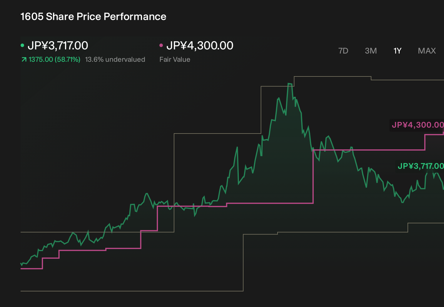 TSE:1605 1-Year Stock Price Chart