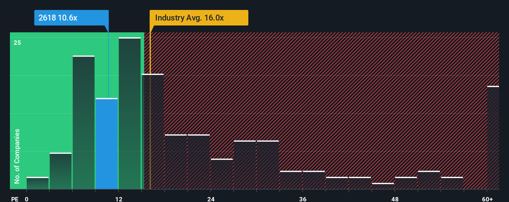 SEHK:2618 PE Ratio as at Oct 2025