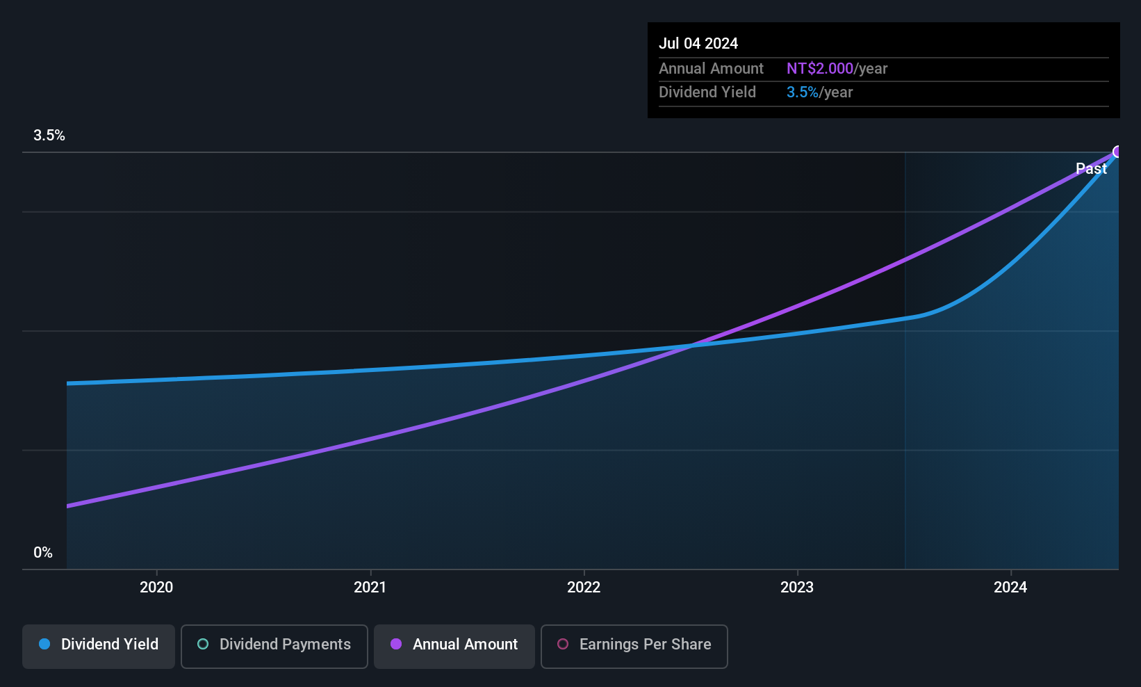 TWSE:3046 Dividend History as at Jun 2025