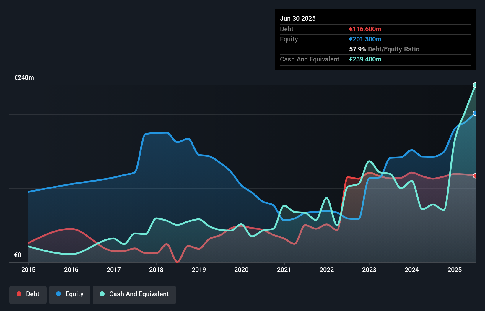 BST:3WB Debt to Equity as at Jun 2025