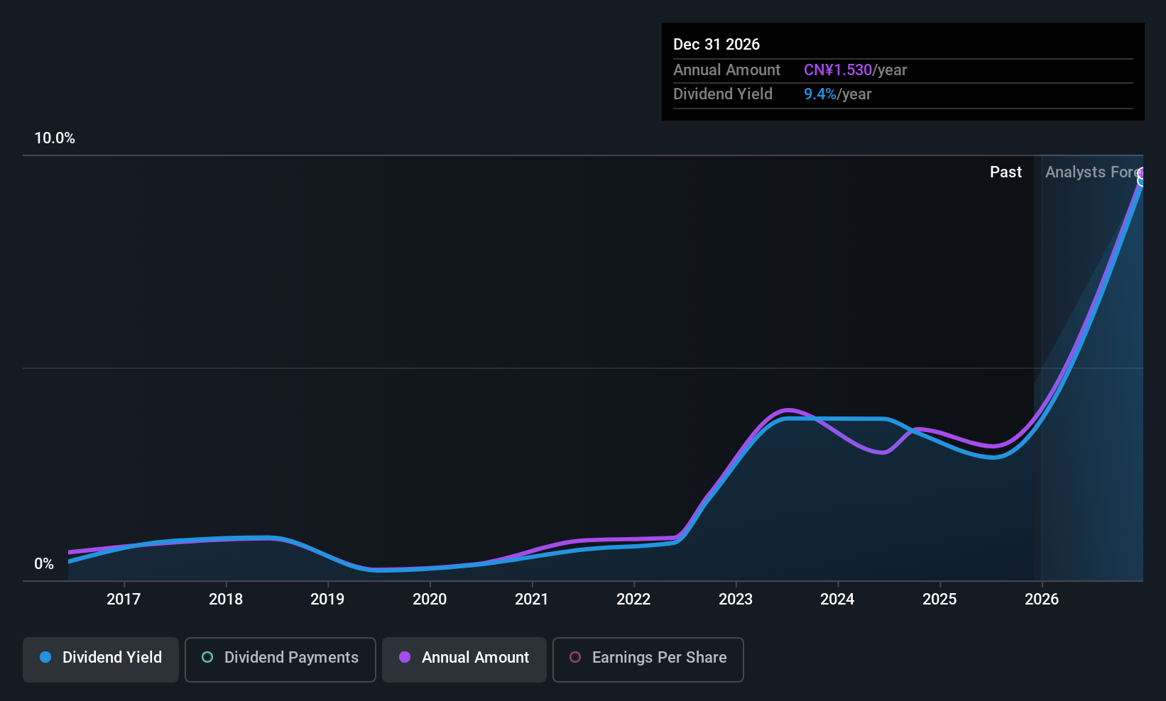 SZSE:300384 Dividend History as at Dec 2025