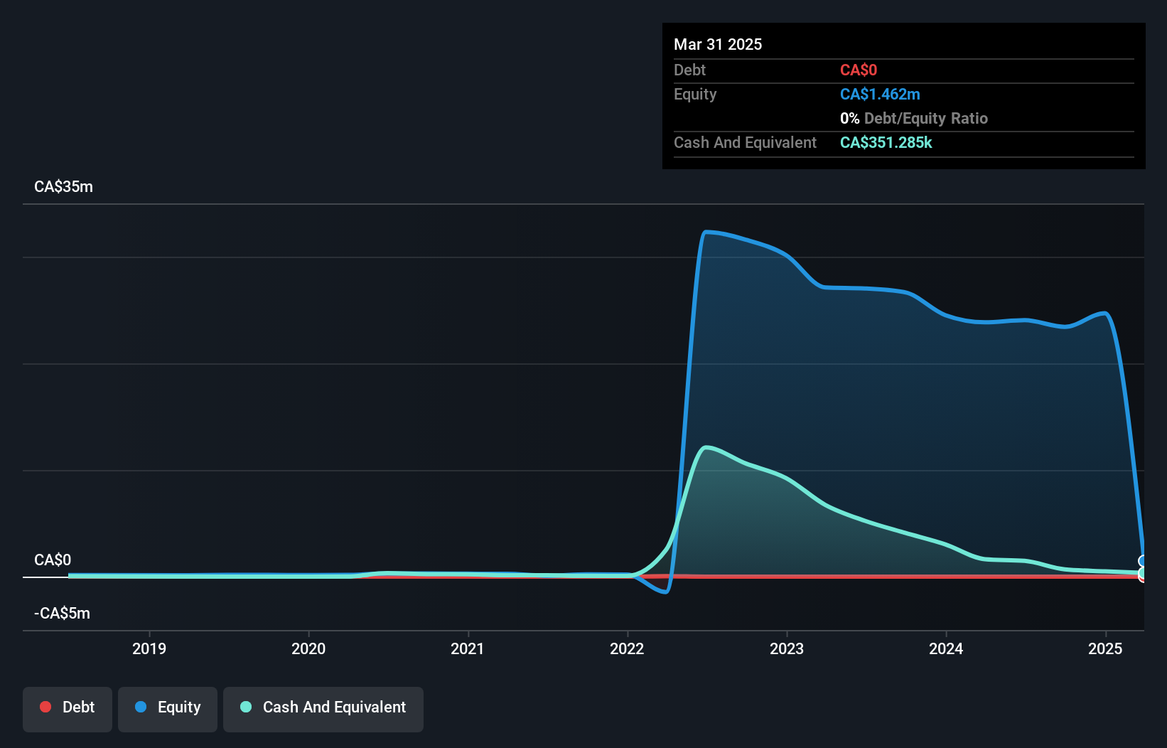 CNSX:UUSA Debt to Equity History and Analysis as at Nov 2024