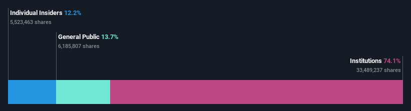HDSN Ownership Breakdown as at Dec 2025