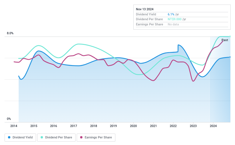 TPEX:1580 Dividend History as at Nov 2024