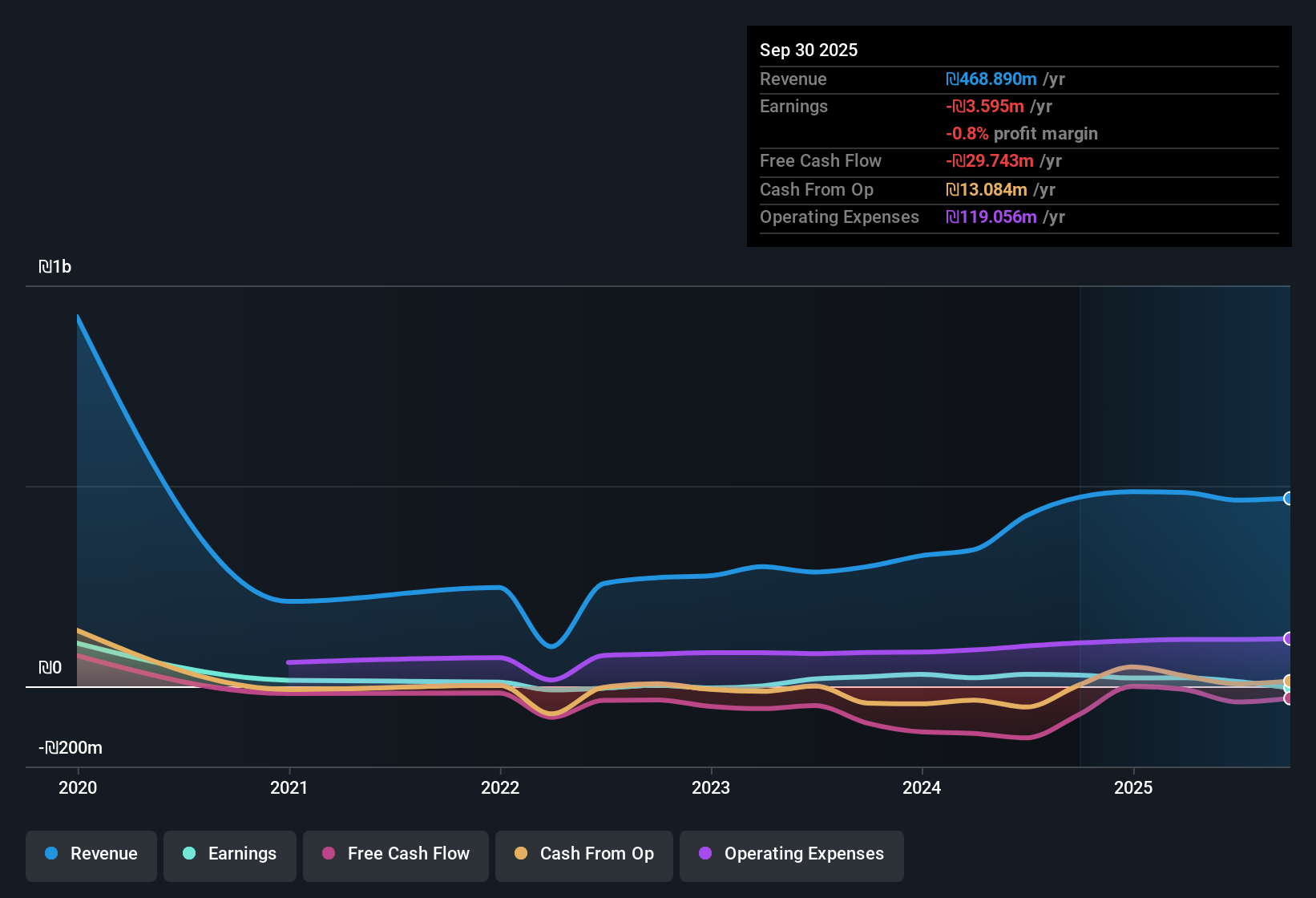 TASE:CRML Earnings & Revenue History as at Dec 2025
