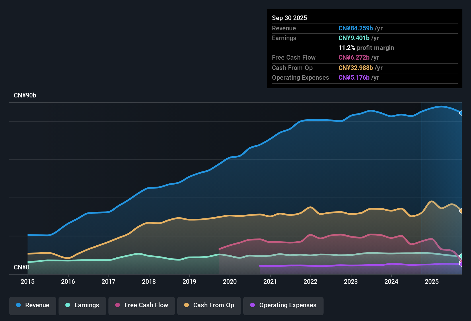 SEHK:1816 Earnings & Revenue History as at Oct 2025