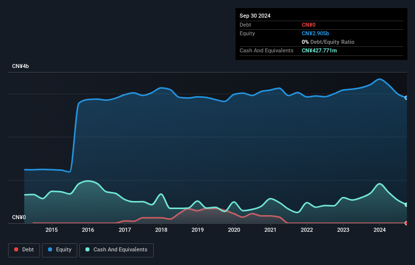 SZSE:002322 Debt to Equity as at Feb 2025