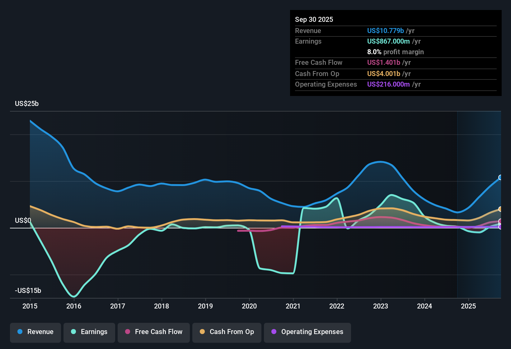 NasdaqGS:EXE Earnings & Revenue History as at Oct 2025