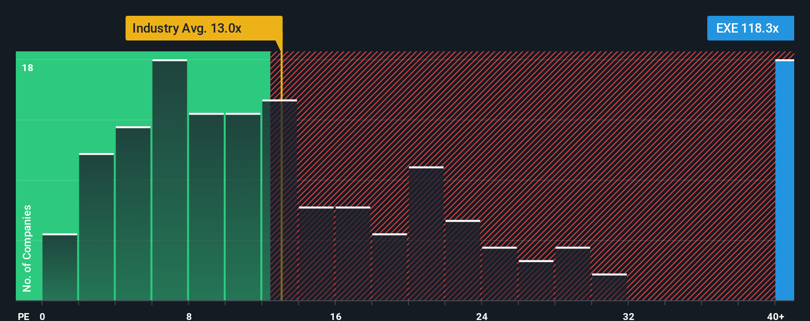 NasdaqGS:EXE PE Ratio as at Oct 2025