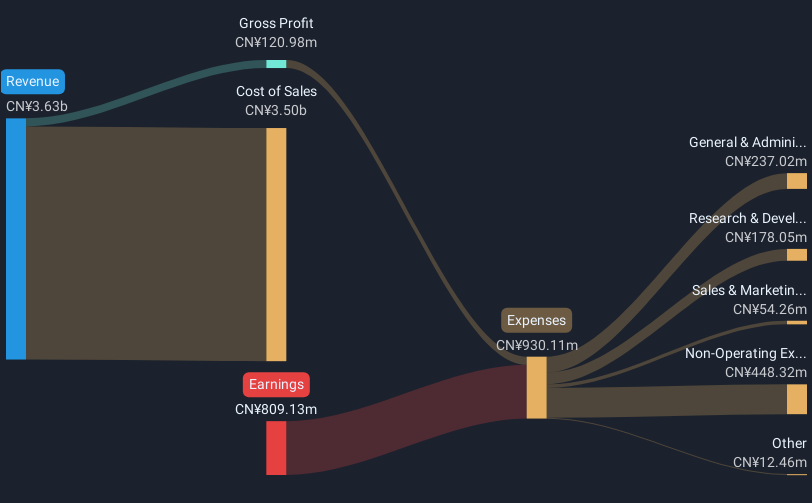 SZSE:002426 Revenue & Expenses Breakdown as at Feb 2025