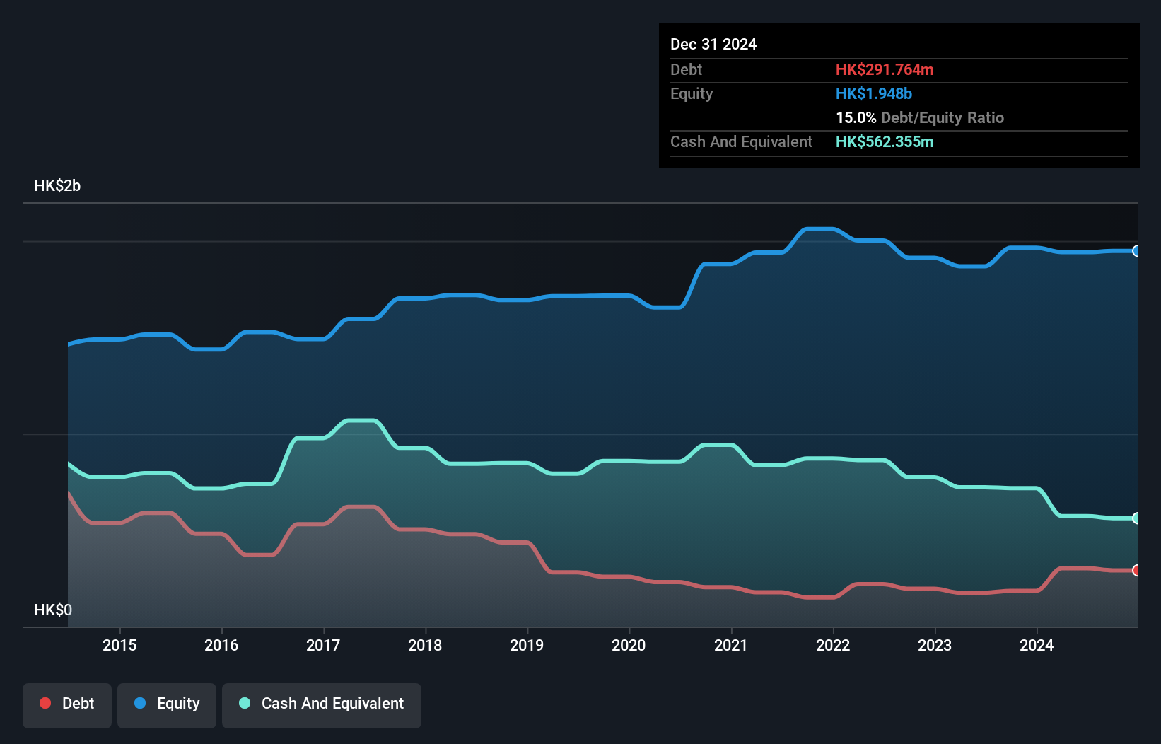 SEHK:929 Debt to Equity History and Analysis as at Jan 2025