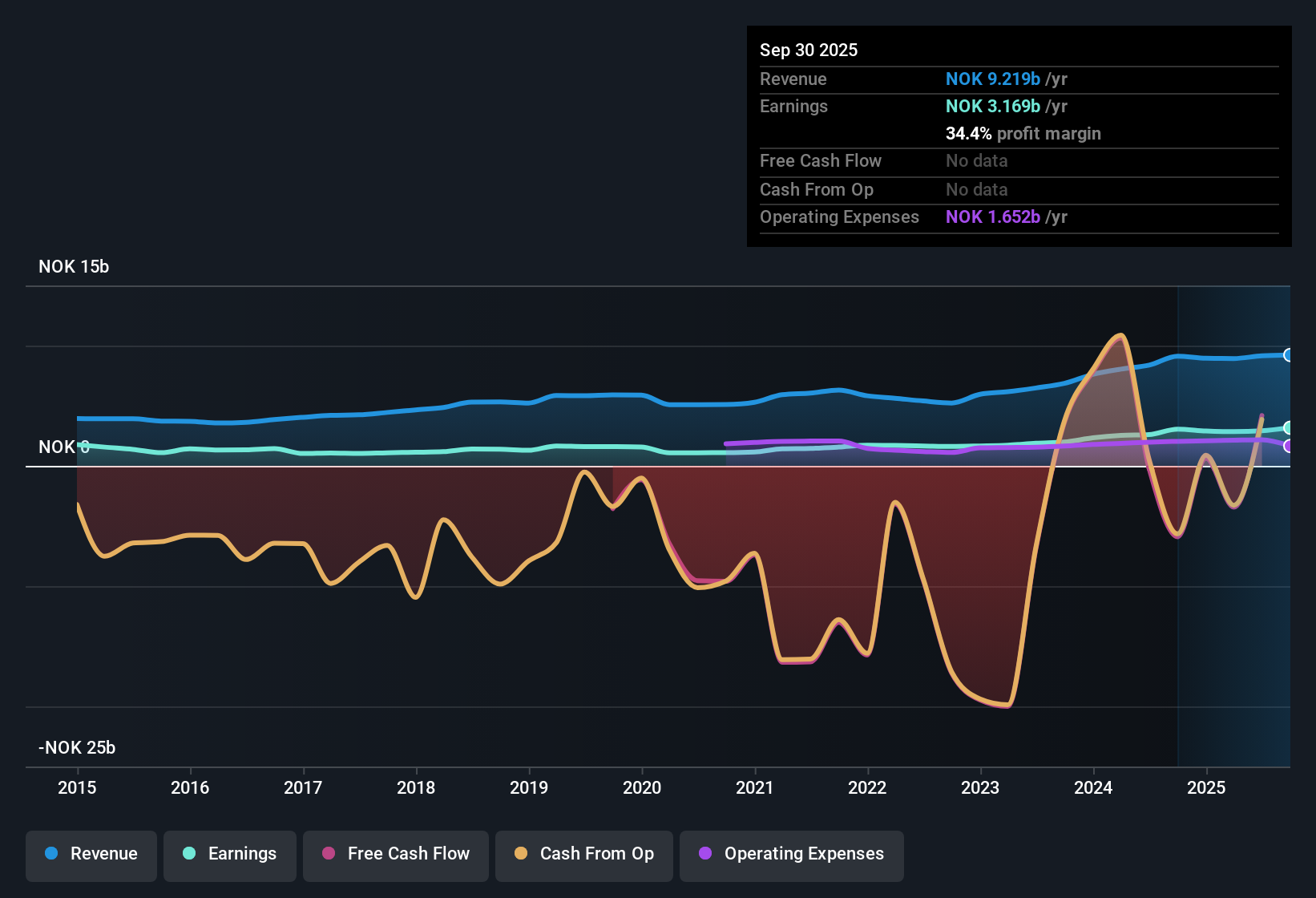 OB:MING Earnings & Revenue History as at Oct 2025