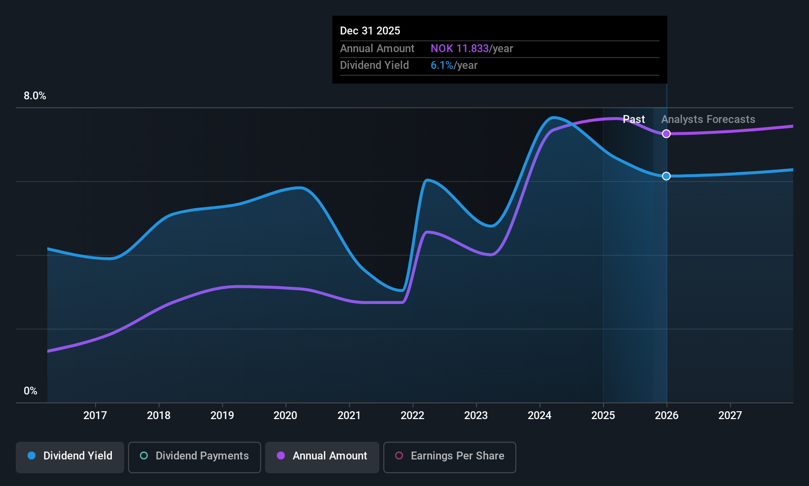 OB:MING Dividend History as at Sep 2025
