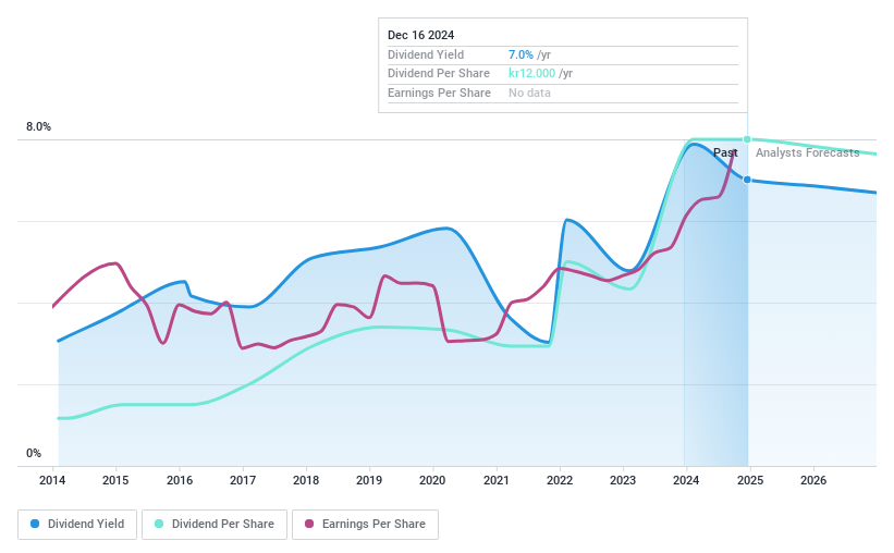 OB:MING Dividend History as at Dec 2024