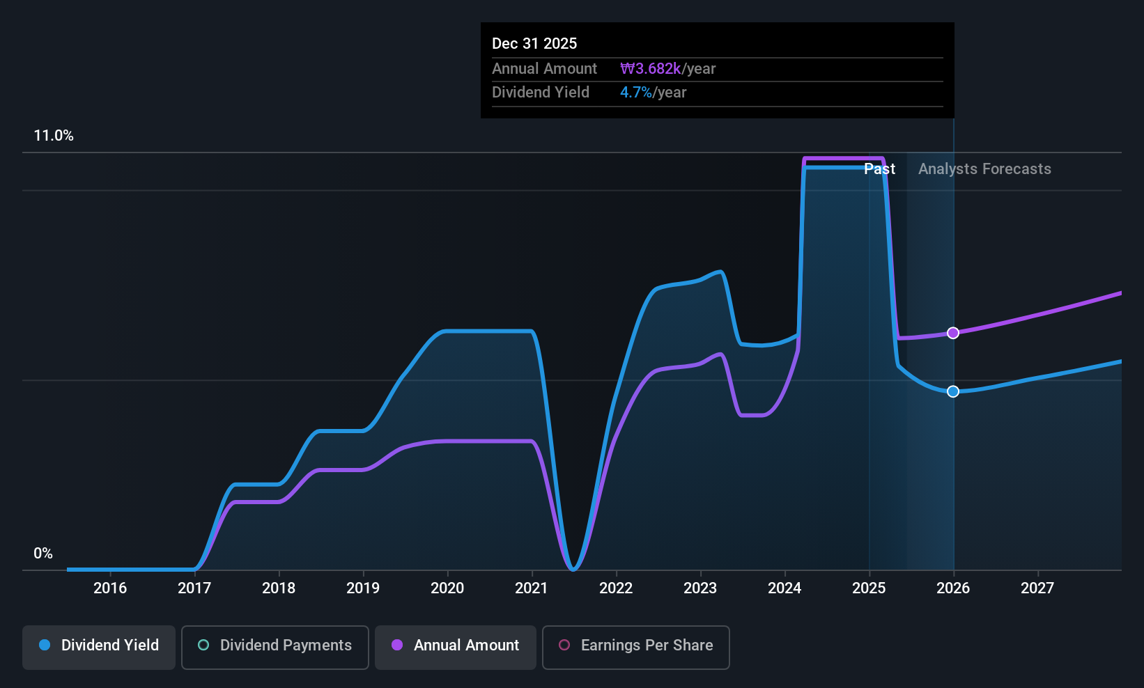 KOSE:A086790 Dividend History as at Jun 2025