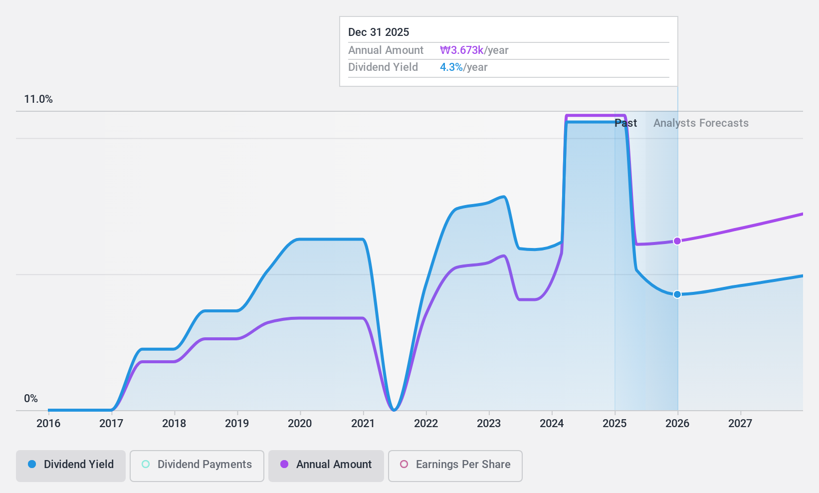 KOSE:A086790 Dividend History as at Jul 2024