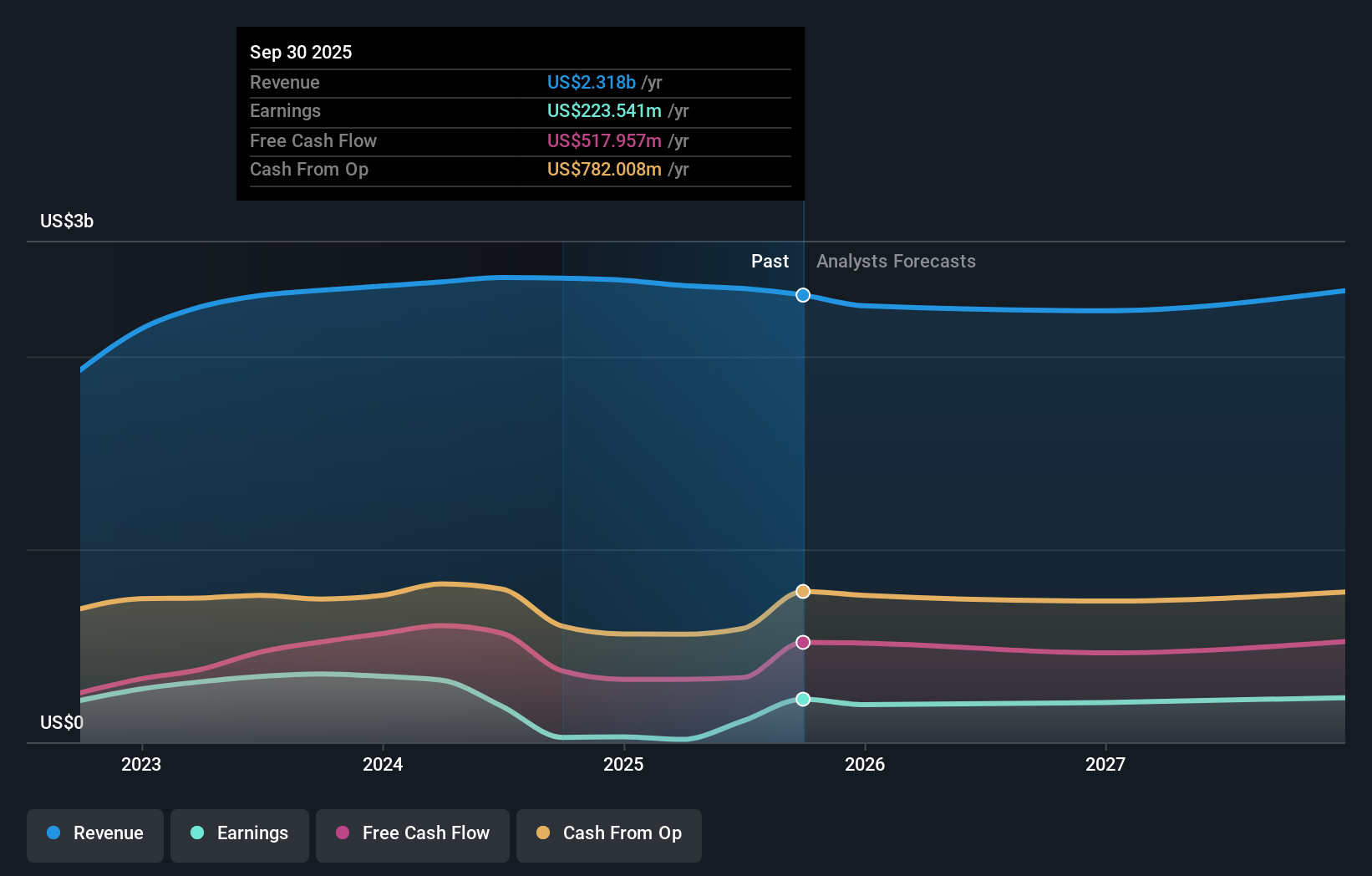 WSC Earnings & Revenue Growth as at Nov 2025