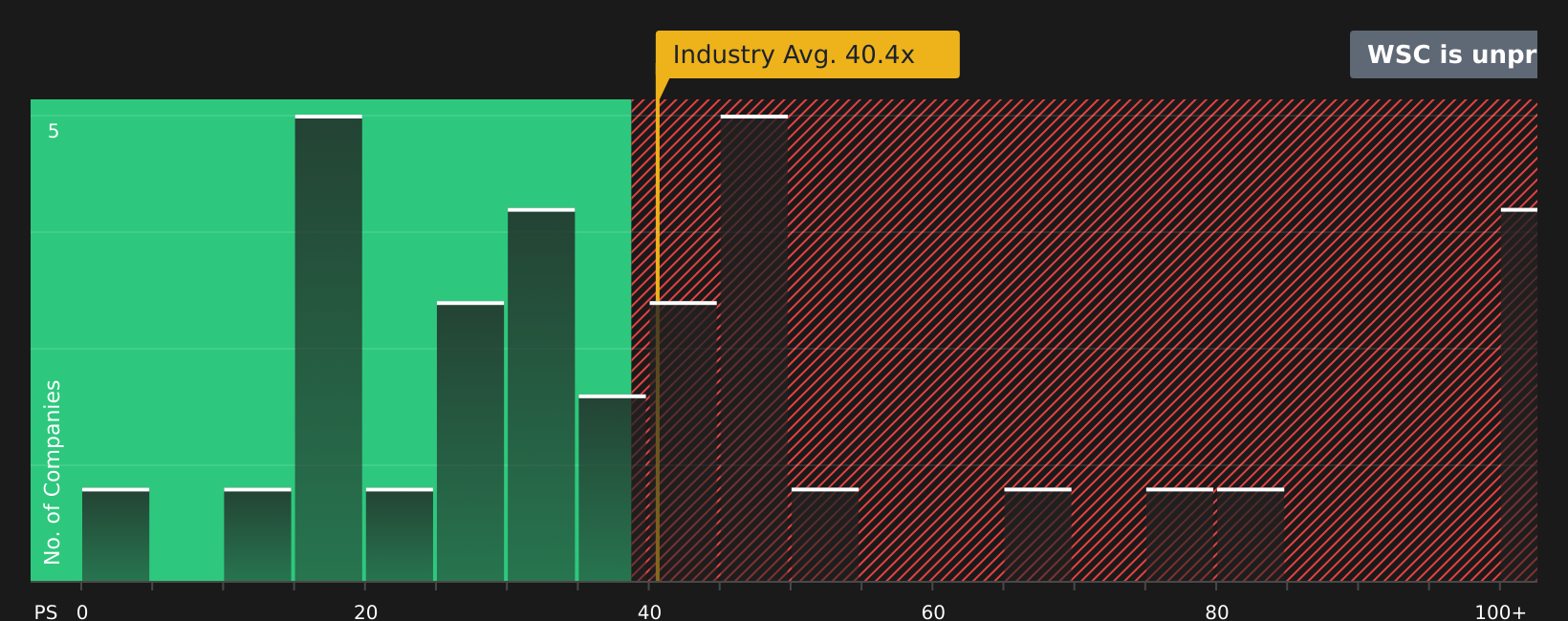 NasdaqCM:WSC PE Ratio as at Dec 2025