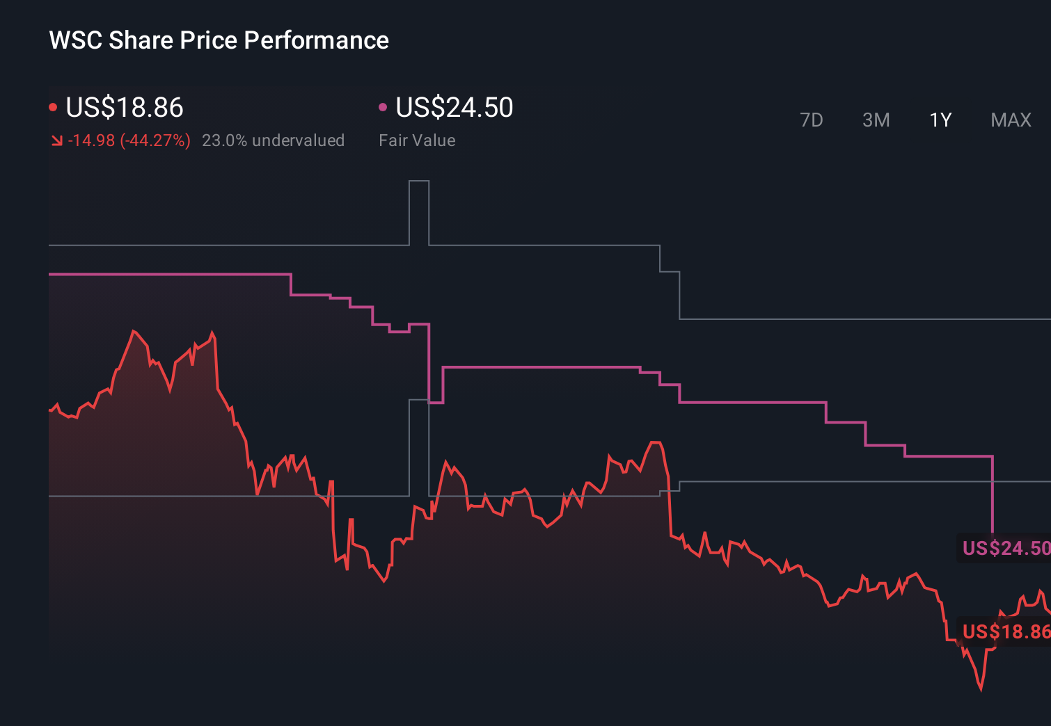 WSC 1-Year Stock Price Chart