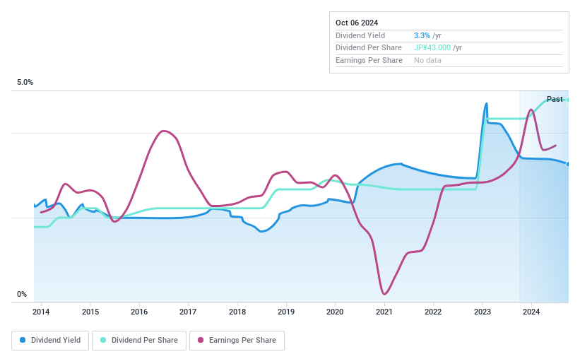 TSE:3151 Dividend History as at Oct 2024