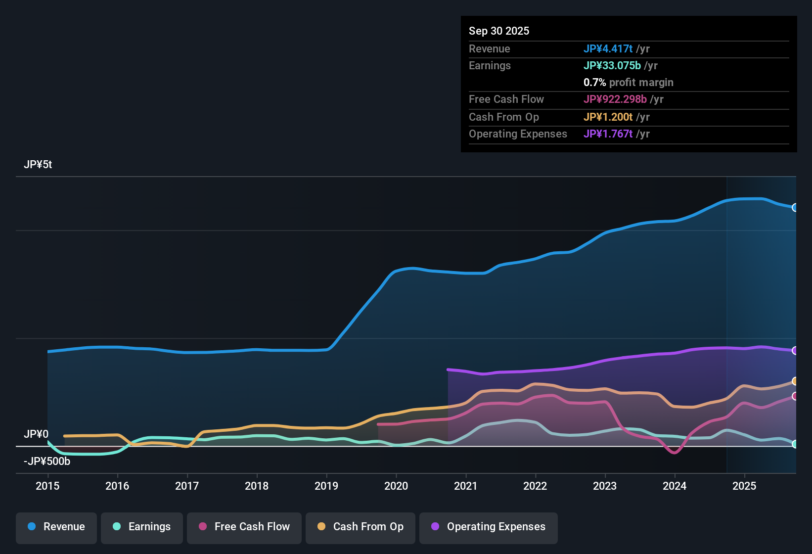 TSE:4502 Earnings & Revenue History as at Oct 2025
