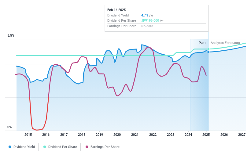 TSE:4502 Dividend History as at Jan 2025