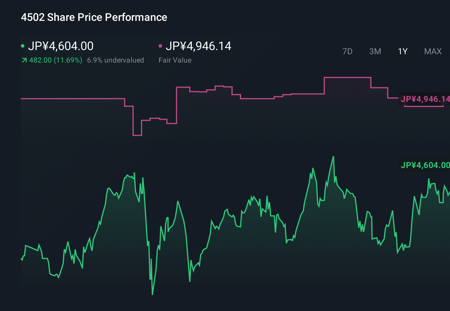TSE:4502 1-Year Stock Price Chart