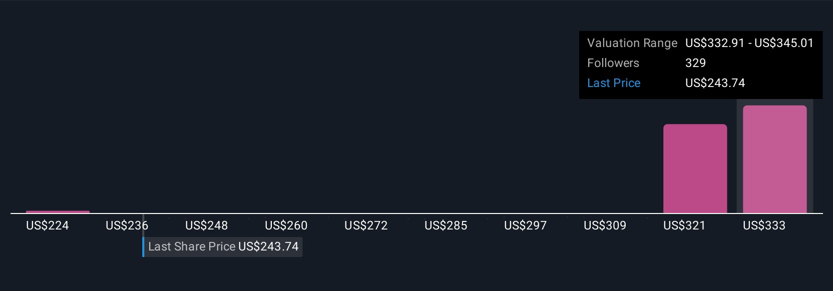 CRM Community Fair Values as at Aug 2025