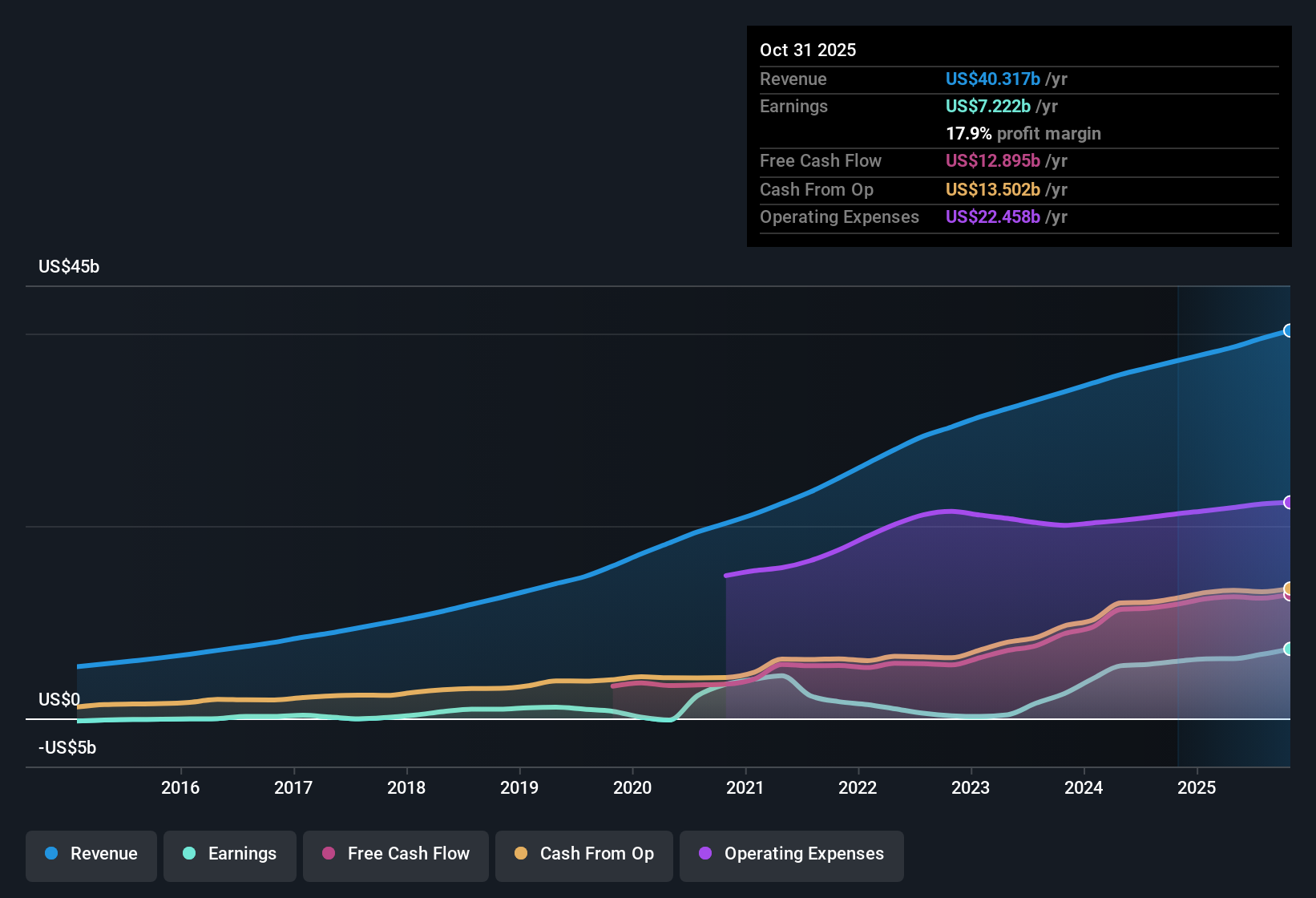 NYSE:CRM Earnings & Revenue History as at Dec 2025