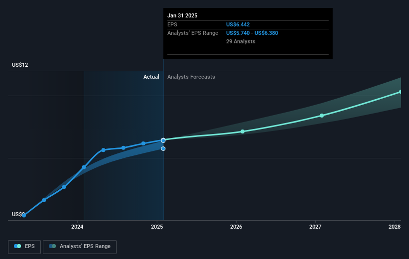 NYSE:CRM Earnings Per Share Growth as at Mar 2025