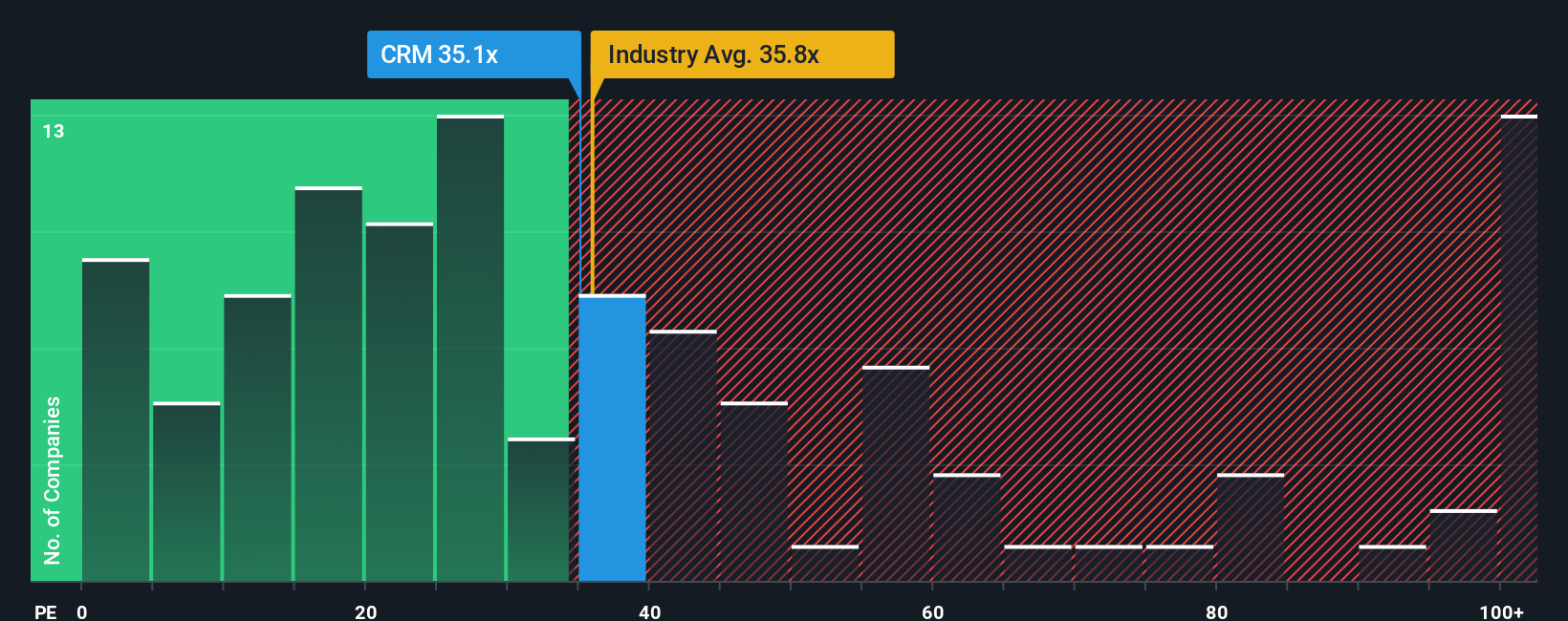 NYSE:CRM PE Ratio as at Oct 2025