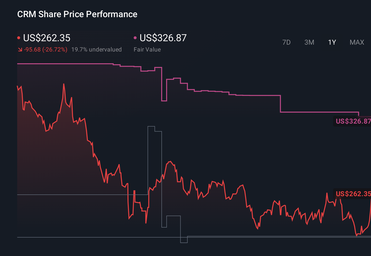 NYSE:CRM 1-Year Stock Price Chart