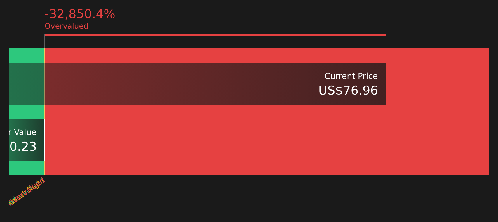 UCTT Discounted Cash Flow as at Apr 2026