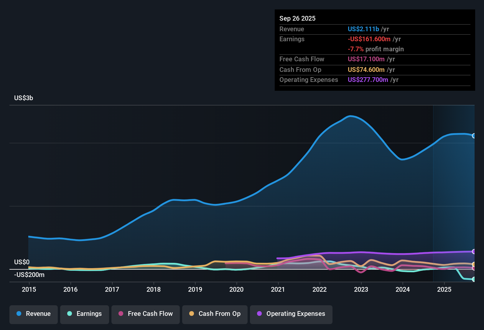 NasdaqGS:UCTT Earnings & Revenue History as at Oct 2025