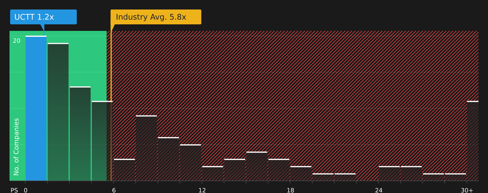 NasdaqGS:UCTT P/S Ratio as at Jan 2026