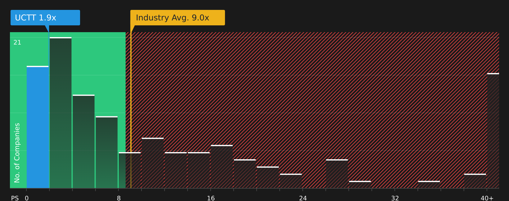 NasdaqGS:UCTT P/S Ratio as at May 2026