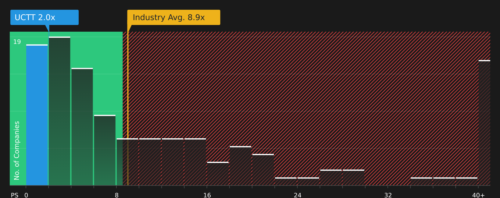 NasdaqGS:UCTT P/S Ratio as at May 2026