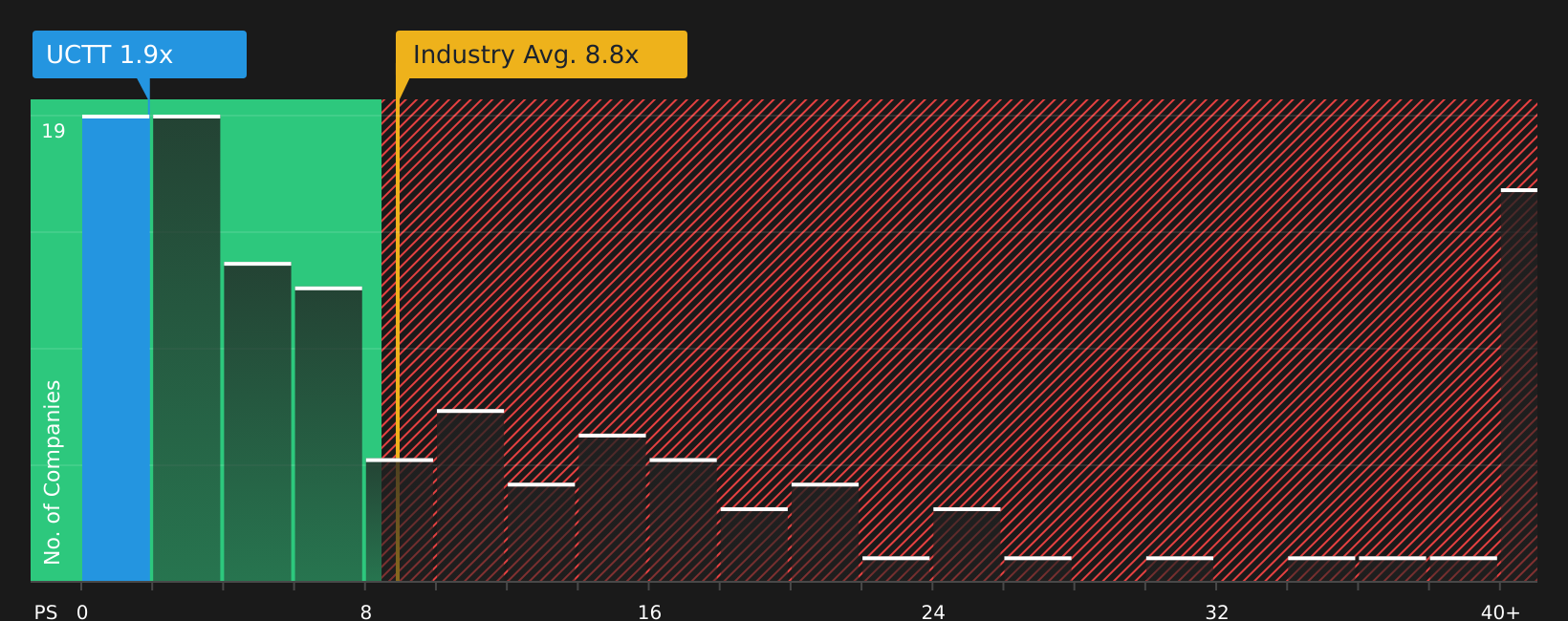 NasdaqGS:UCTT P/S Ratio as at May 2026