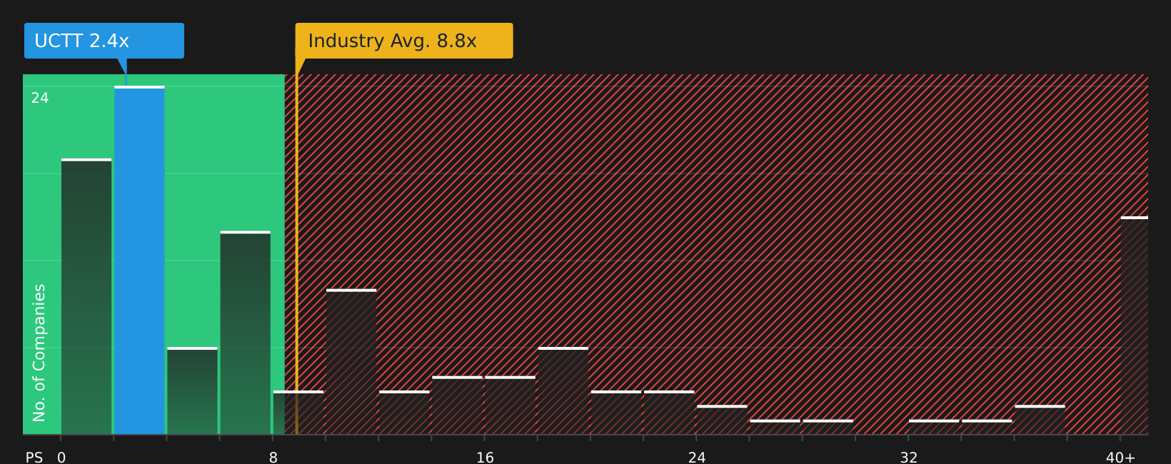 NasdaqGS:UCTT P/S Ratio as at Jun 2026