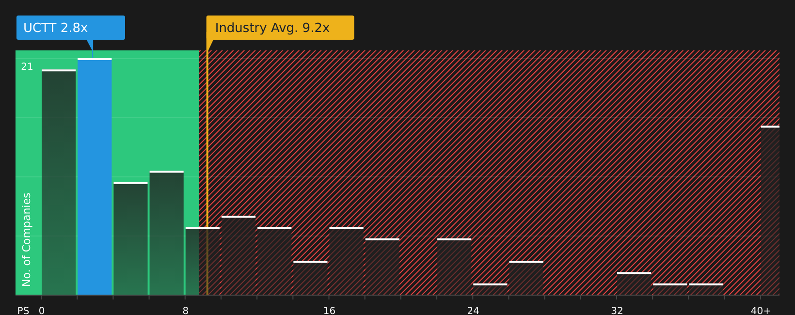 NasdaqGS:UCTT P/S Ratio as at Jun 2026