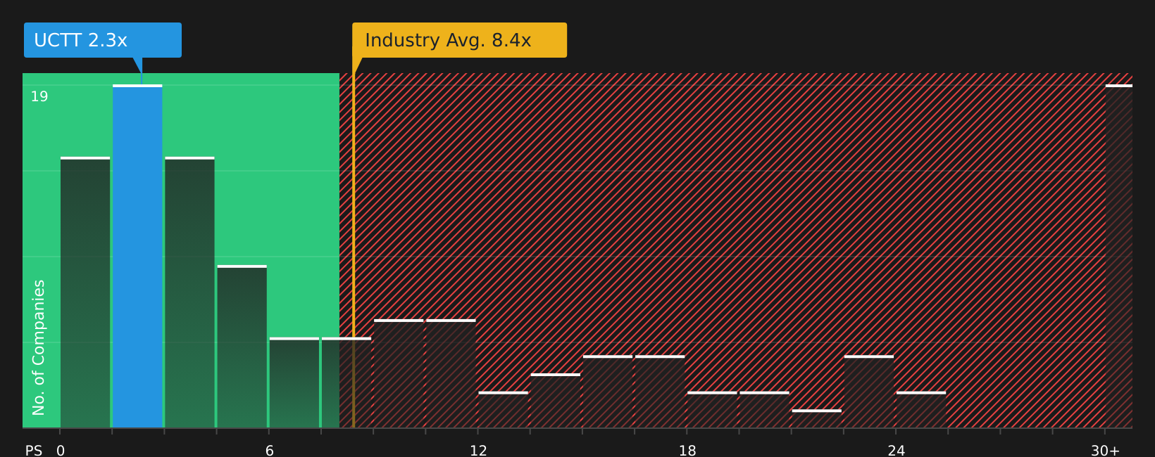 NasdaqGS:UCTT P/S Ratio as at Jul 2026