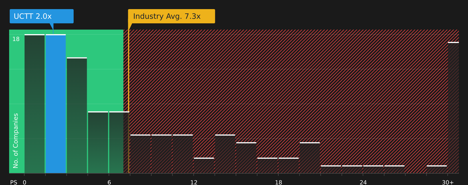 NasdaqGS:UCTT P/S Ratio as at Jul 2026