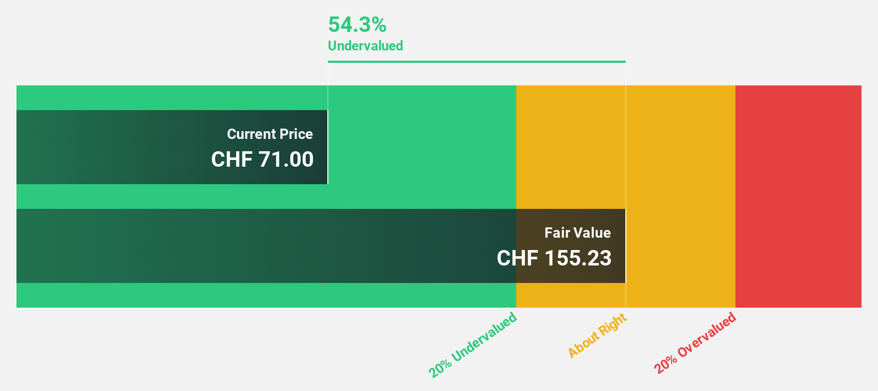 SWX:SKAN Discounted Cash Flow as at Aug 2024