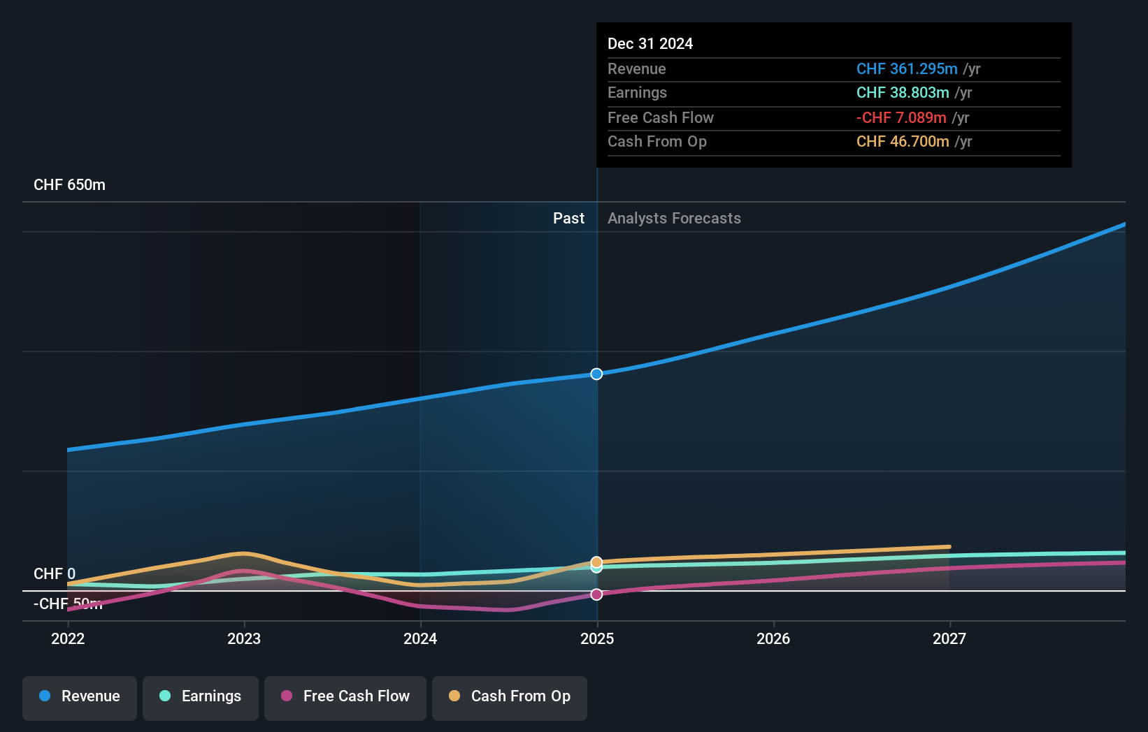 SWX:SKAN Earnings and Revenue Growth as at Jun 2025