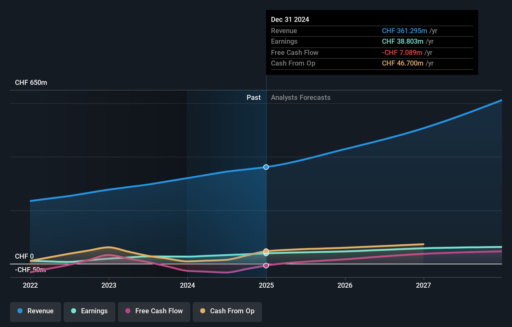 SWX:SKAN Earnings and Revenue Growth as at Jul 2024